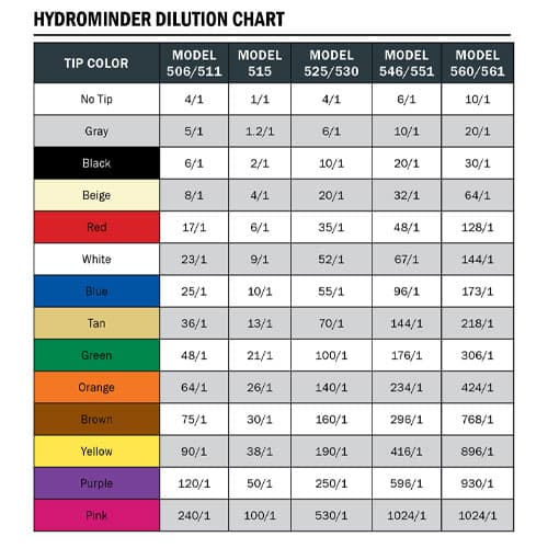 hydrominder tip chart